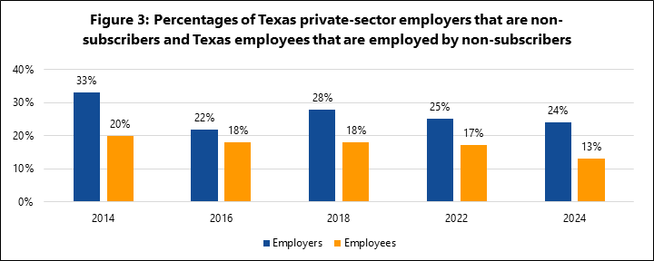Percentages of Texas private-sector employers that are non-subscribers and Texas employees that are employed by non-subscribers