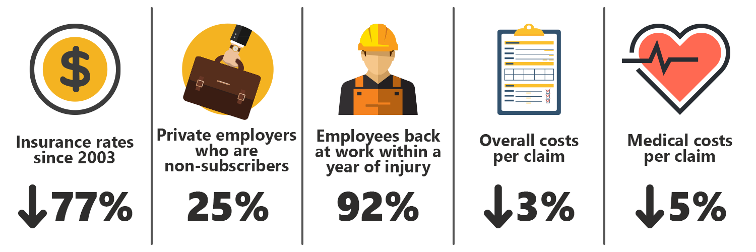2022 DWC Biennial Report - Insurance rates down 77% since 2003. Private employers who are non-subscribers down 92% of employees back at work within a year of injury. Overall claim costs per claim down 3%. Medical costs per claim down 5%.