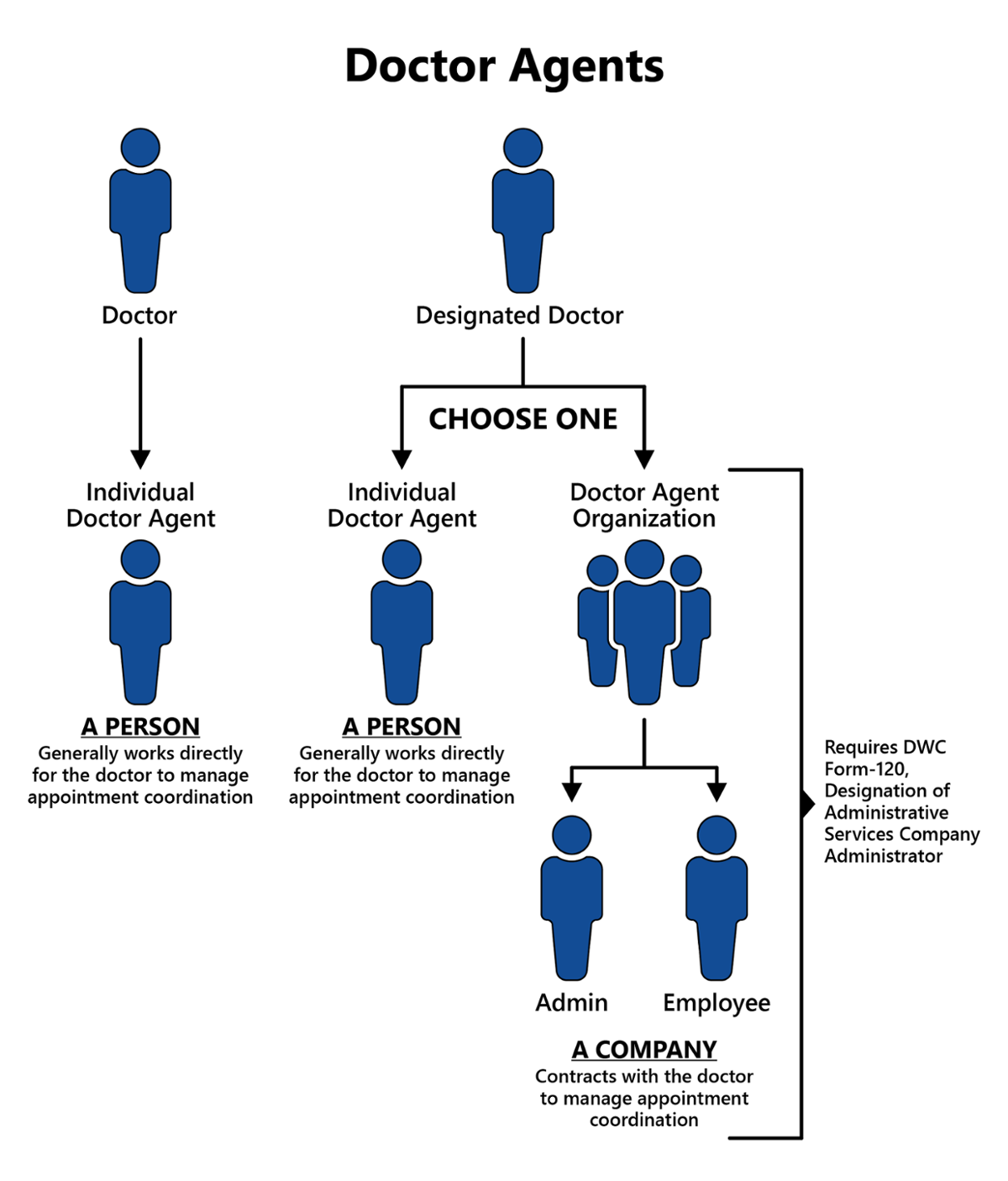 Doctor Agents Doctor  Individual doctor agent - A person (generally works directly for the doctor to manage appointment coordination) Designated doctor Individual doctor agent - A person (generally works directly for the doctor to manage appointment coordination) OR Doctor agent organization (admin or employee) – A company contracts with the doctor to manage appointment coordination Doctor agent organizations require DWC Form-120, Designation of Administrative Services Company Administrator