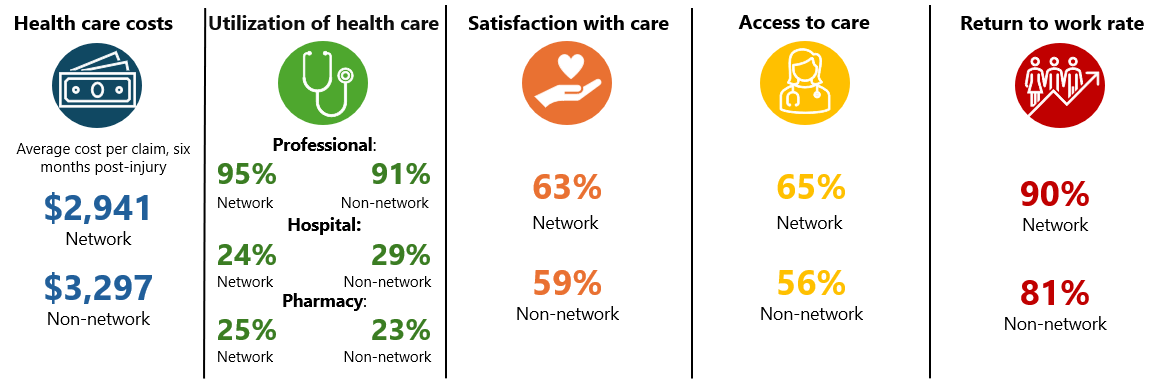Five boxes to show comparative data for network and non-network: health care costs of average cost per claim, utilization of health care, satisfaction and access to care, and return to work outcomes. The average cost per claim was $2,941 for network and $3,297 for non-network. Utilization of care was 95% professional, 24% hospital, and 25% pharmacy for network. For non-network, the utilization was 91% professional, 29% hospital, and 23% pharmacy. For network, the satisfaction of care was 63% and return to work rate was 90%. For non-network, satisfaction of care was 59% and return to work rate was 81%. The access to care was 65% for network and 56% for non-network.