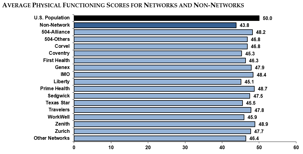 Average Physical Functioning Scores