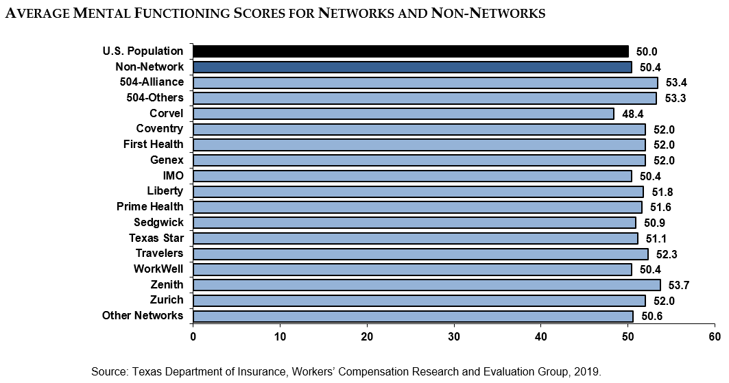 Average Mental Functioning Scores