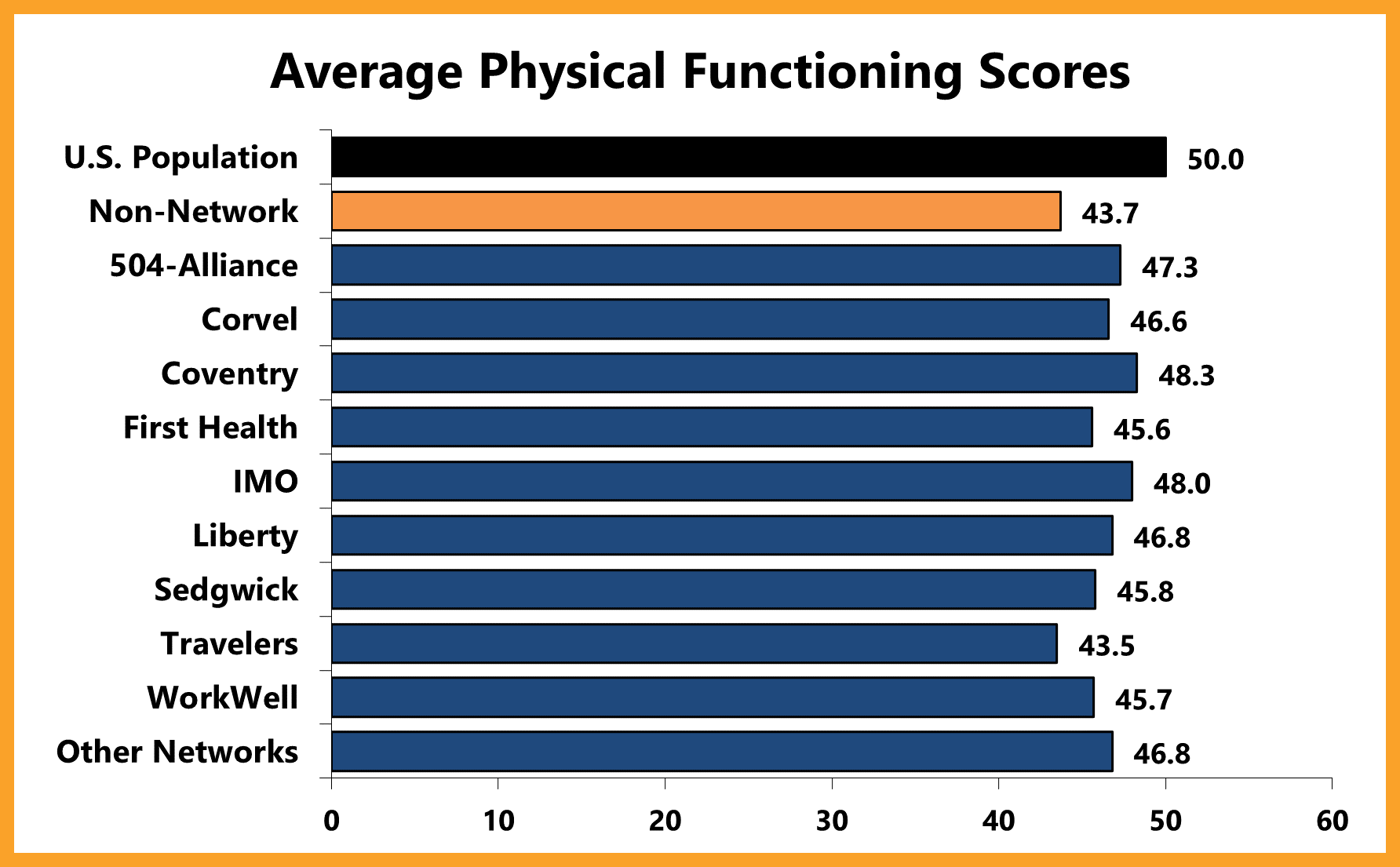 Average Physical Functioning Scores