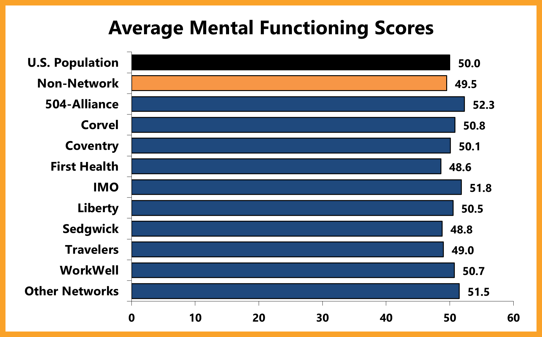 Average Mental Functioning Scores 