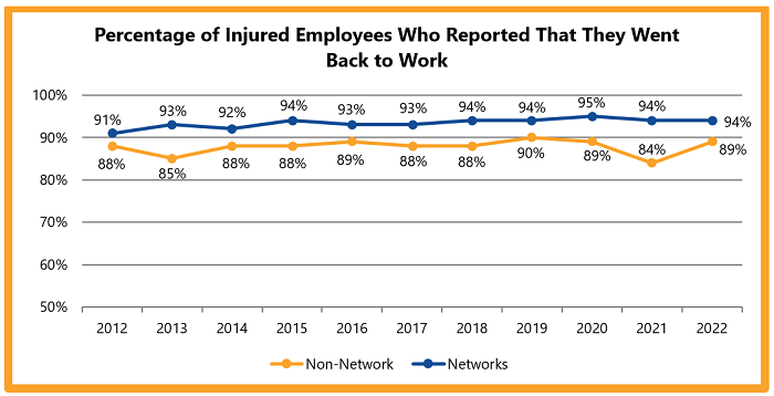 Percentage of Injured Employees Who Reported That They Went Back to Work