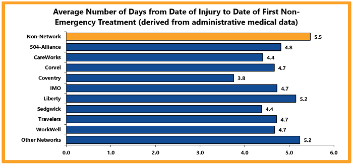 Average Number of Days from Date of Injury to Date of First Non-Emergency Treatment (derived from administrative medical data)