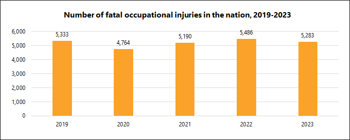 Number of fatal occupational injuries in the nation 2019-2023: 2019-5,333; 2020-4,764; 2021-5,190; 2022-5,486; 2023-5,283.