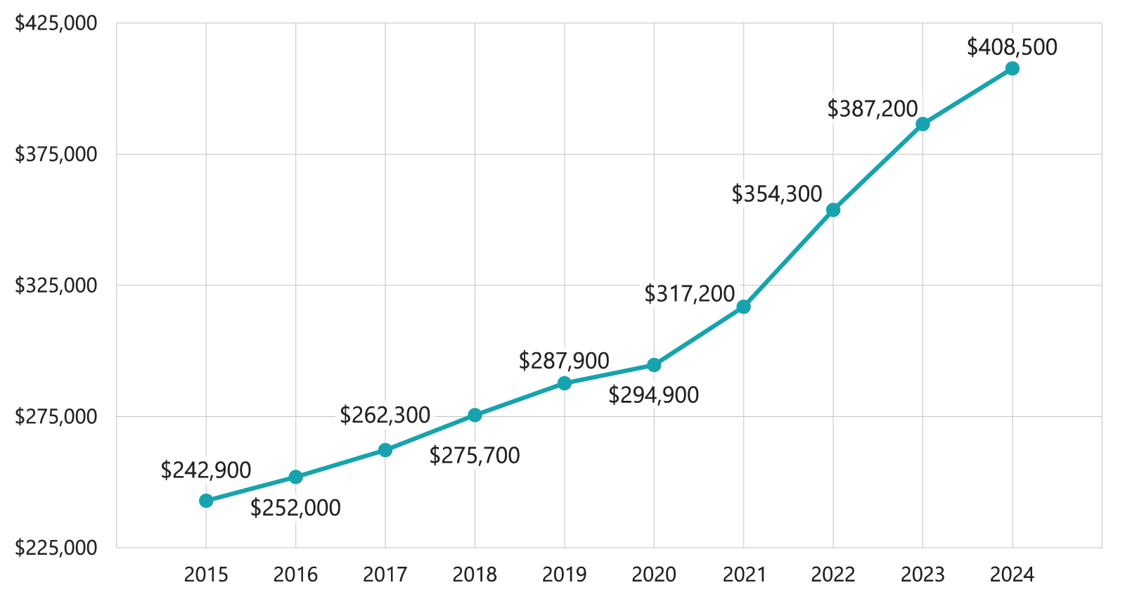 Chart showing average home coverage. 2015-$242,900, 2016-$252,000, 2017-$262,300, 2018-$275,700, 2019-$287,900, 2020-$294,900, 2021-$317,200, 2022-$354,300, 2023-$387,200, 2024-$408,500