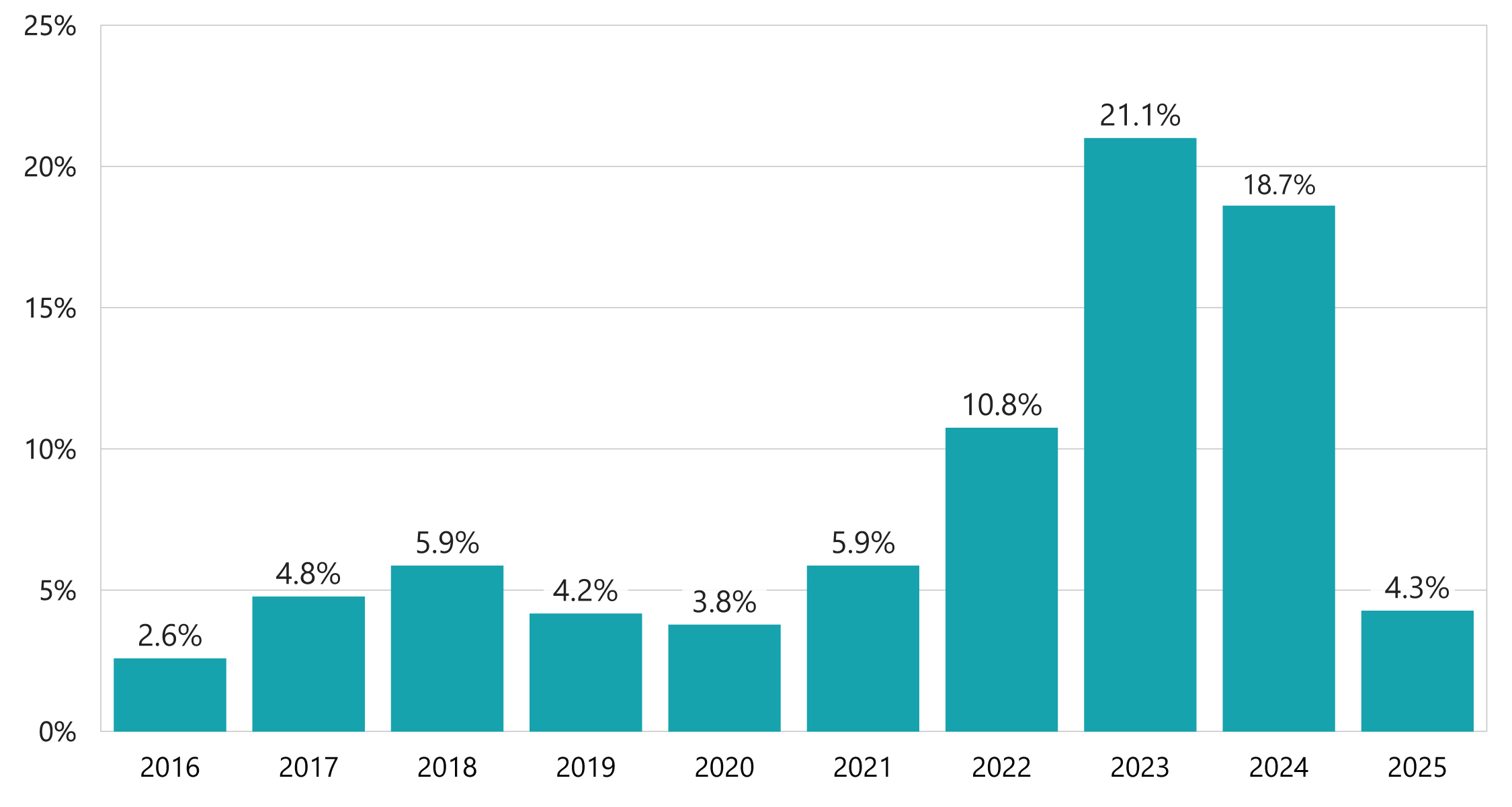 graph showing average statewide rate changes for homeowners insurance