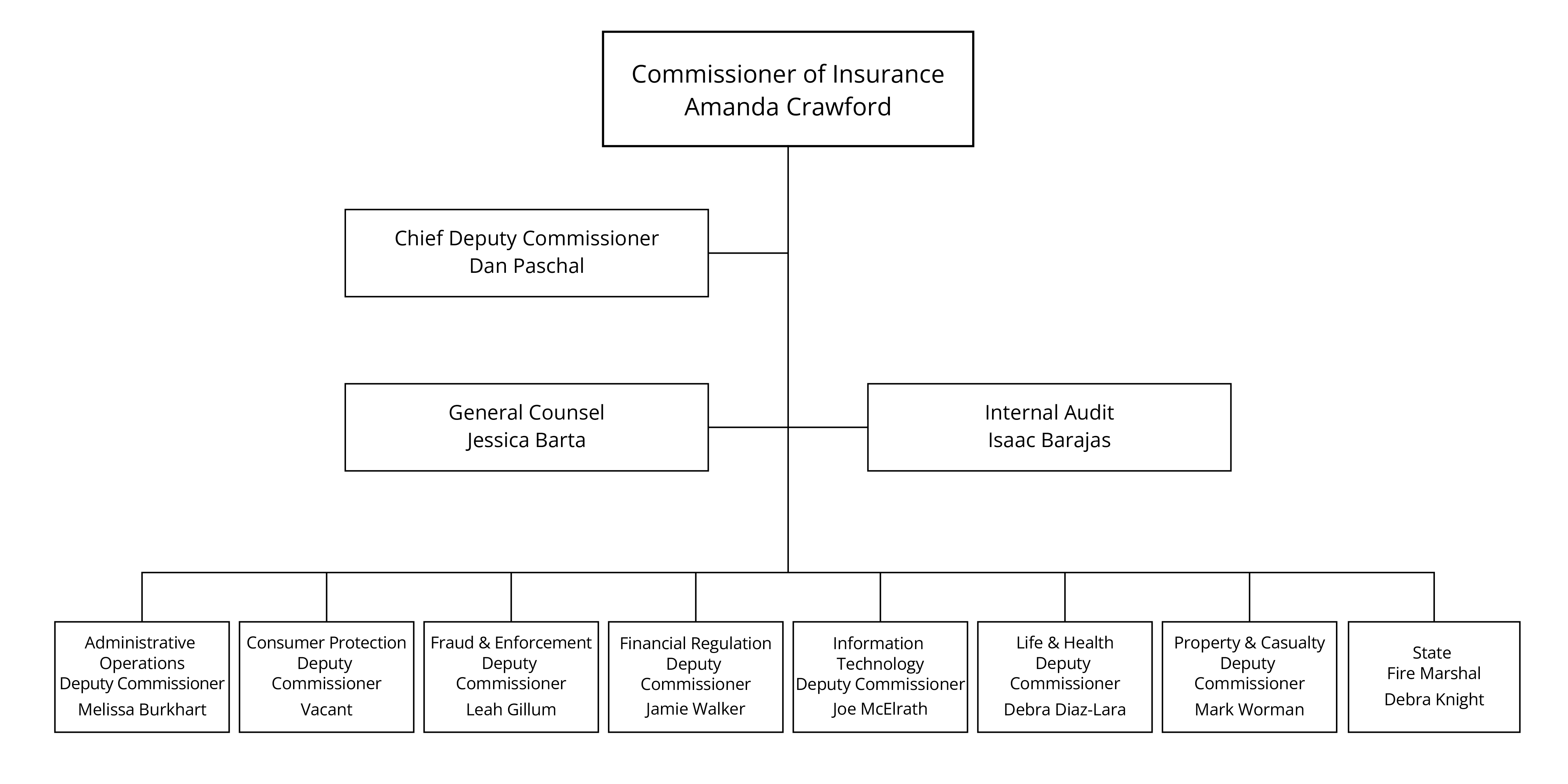 TDI organizational chart