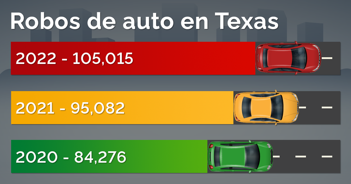 Robos de auto en Texas