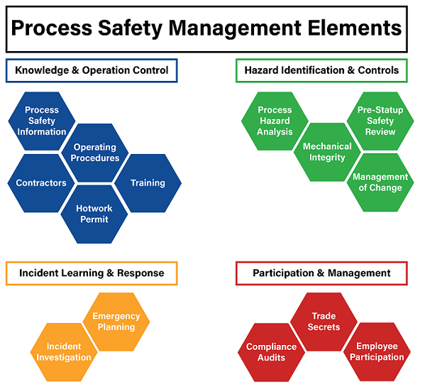 Process safety management elements: knowledge and operation control; hazard identification and controls; Incident learning and response; participation and management.