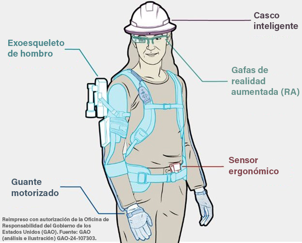 Tecnología de seguridad portátil